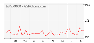 Grafico di modifiche della popolarità del telefono cellulare LG VX9000