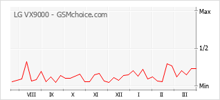 Populariteit van de telefoon: diagram LG VX9000
