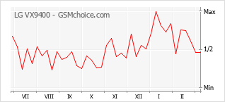 Diagramm der Poplularitätveränderungen von LG VX9400