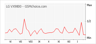 Diagramm der Poplularitätveränderungen von LG VX9800