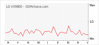 Popularity chart of LG VX9800
