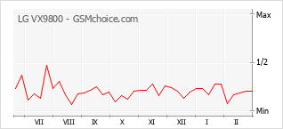 Gráfico de los cambios de popularidad LG VX9800