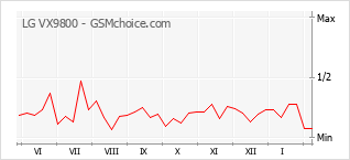 Grafico di modifiche della popolarità del telefono cellulare LG VX9800