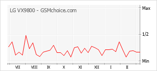 Populariteit van de telefoon: diagram LG VX9800