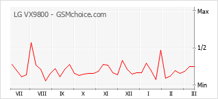 Traçar mudanças de populariedade do telemóvel LG VX9800