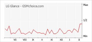 Gráfico de los cambios de popularidad LG Glance