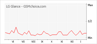 Grafico di modifiche della popolarità del telefono cellulare LG Glance