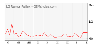 Gráfico de los cambios de popularidad LG Rumor Reflex