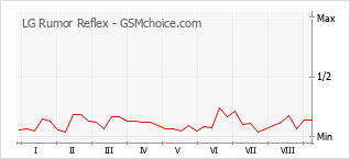 Le graphique de popularité de LG Rumor Reflex