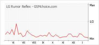 Grafico di modifiche della popolarità del telefono cellulare LG Rumor Reflex