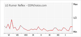 Populariteit van de telefoon: diagram LG Rumor Reflex
