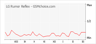 Диаграмма изменений популярности телефона LG Rumor Reflex