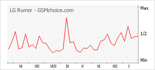 Diagramm der Poplularitätveränderungen von LG Rumor