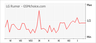 Populariteit van de telefoon: diagram LG Rumor
