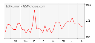 Traçar mudanças de populariedade do telemóvel LG Rumor