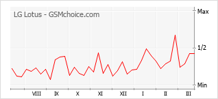 Diagramm der Poplularitätveränderungen von LG Lotus