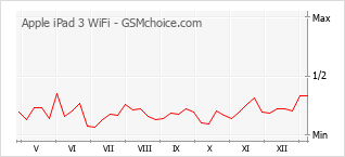 Diagramm der Poplularitätveränderungen von Apple iPad 3 WiFi