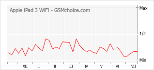 Popularity chart of Apple iPad 3 WiFi
