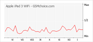 Le graphique de popularité de Apple iPad 3 WiFi