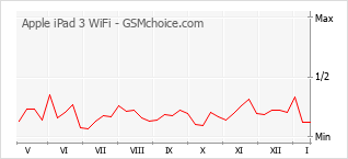 Grafico di modifiche della popolarità del telefono cellulare Apple iPad 3 WiFi