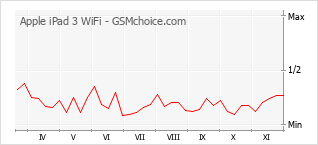 Traçar mudanças de populariedade do telemóvel Apple iPad 3 WiFi