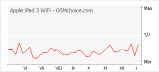 Диаграмма изменений популярности телефона Apple iPad 3 WiFi