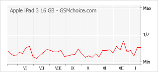 Diagramm der Poplularitätveränderungen von Apple iPad 3 16 GB