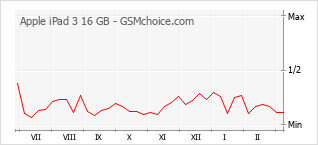 Gráfico de los cambios de popularidad Apple iPad 3 16 GB