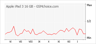 Le graphique de popularité de Apple iPad 3 16 GB