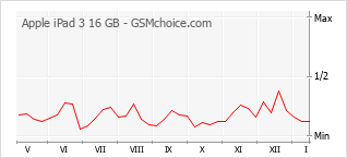 Grafico di modifiche della popolarità del telefono cellulare Apple iPad 3 16 GB