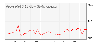 Populariteit van de telefoon: diagram Apple iPad 3 16 GB