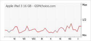 Traçar mudanças de populariedade do telemóvel Apple iPad 3 16 GB