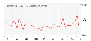 Popularity chart of Siemens S56