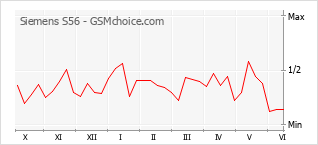 Gráfico de los cambios de popularidad Siemens S56