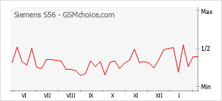 Grafico di modifiche della popolarità del telefono cellulare Siemens S56