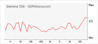 Populariteit van de telefoon: diagram Siemens S56