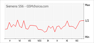 Traçar mudanças de populariedade do telemóvel Siemens S56