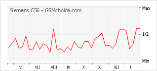 Diagramm der Poplularitätveränderungen von Siemens C56