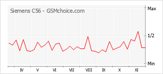 Popularity chart of Siemens C56
