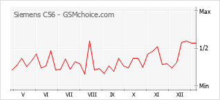 Gráfico de los cambios de popularidad Siemens C56