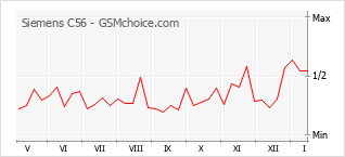 Grafico di modifiche della popolarità del telefono cellulare Siemens C56