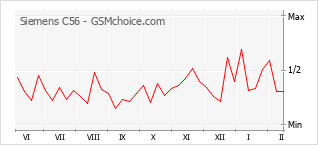 Populariteit van de telefoon: diagram Siemens C56