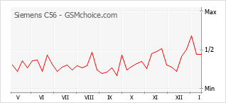 Traçar mudanças de populariedade do telemóvel Siemens C56