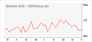Popularity chart of Siemens SL56