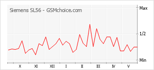 Gráfico de los cambios de popularidad Siemens SL56