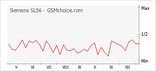 Le graphique de popularité de Siemens SL56