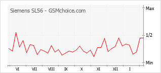 Grafico di modifiche della popolarità del telefono cellulare Siemens SL56