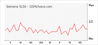 Populariteit van de telefoon: diagram Siemens SL56