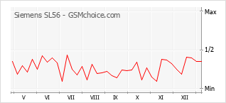 Диаграмма изменений популярности телефона Siemens SL56