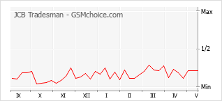 Popularity chart of JCB Tradesman